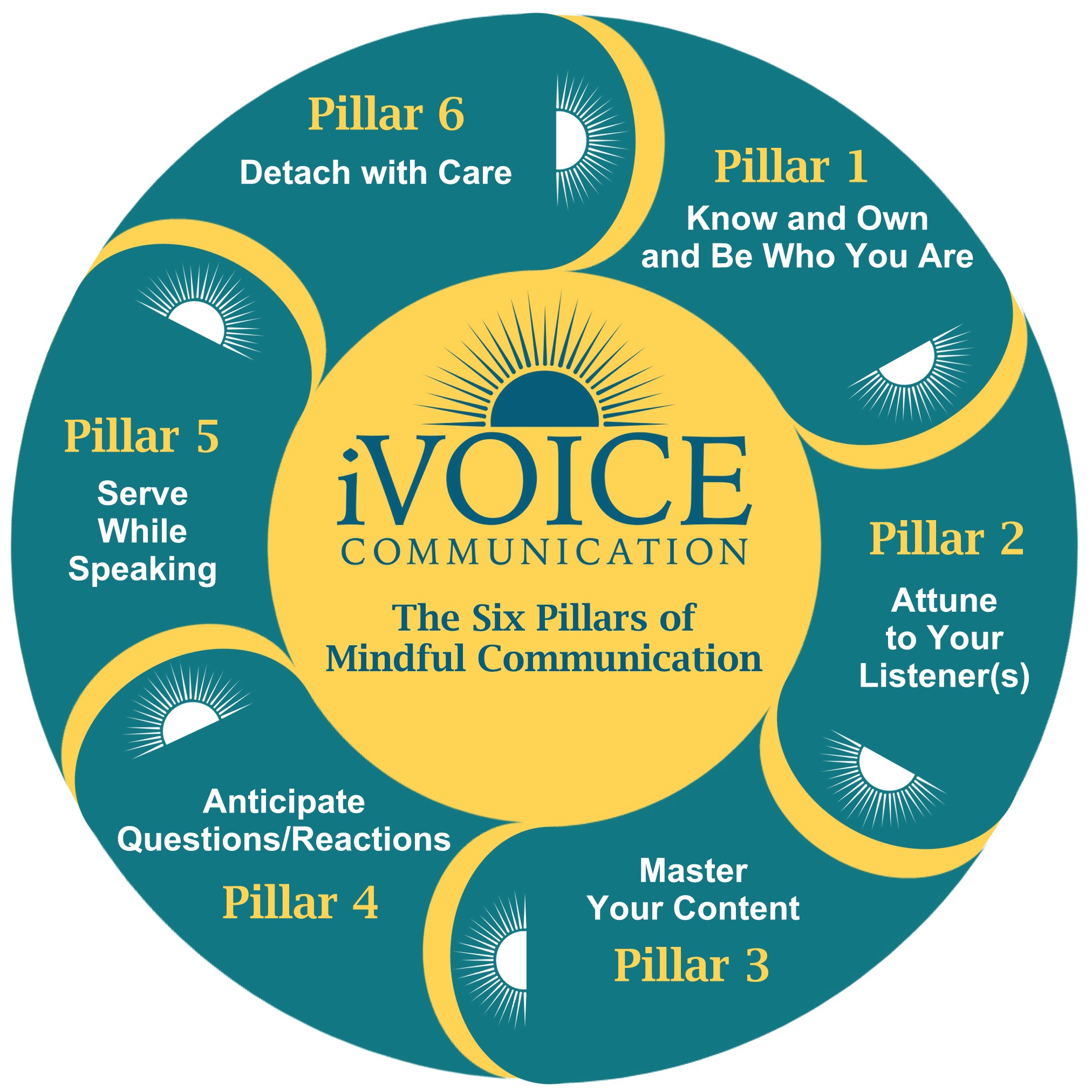 Six Pillars of Mindful Communication